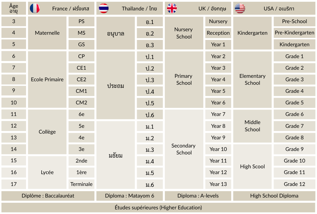 Équivalence des niveaux scolaires par âge : France, Thaïlande, Royaume-Uni, États-Unis